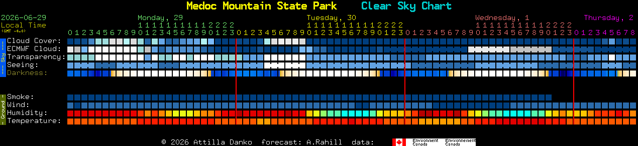 Current forecast for Medoc Mountain State Park Clear Sky Chart