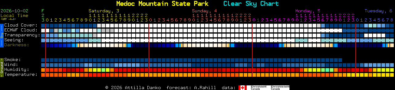 Current forecast for Medoc Mountain State Park Clear Sky Chart