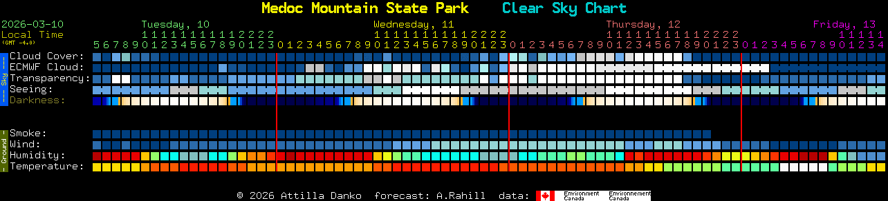 Current forecast for Medoc Mountain State Park Clear Sky Chart