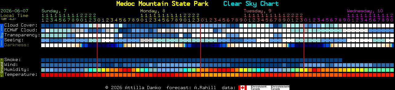 Current forecast for Medoc Mountain State Park Clear Sky Chart