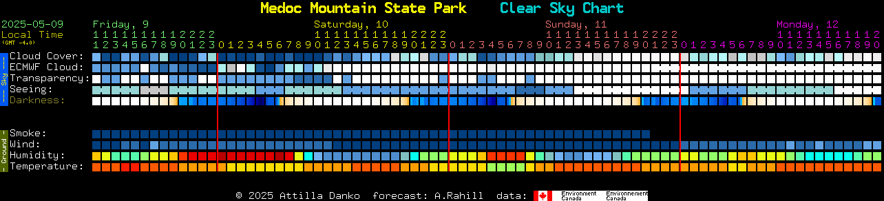 Current forecast for Medoc Mountain State Park Clear Sky Chart