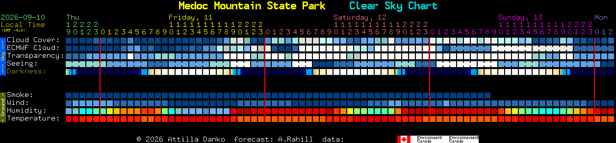 Current forecast for Medoc Mountain State Park Clear Sky Chart