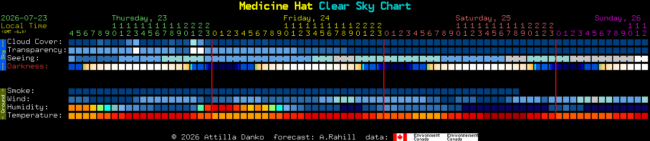 Current forecast for Medicine Hat Clear Sky Chart