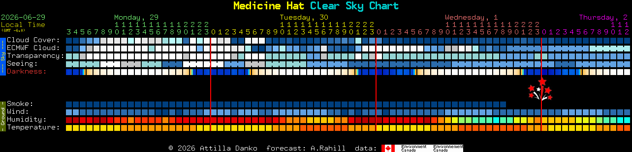 Current forecast for Medicine Hat Clear Sky Chart