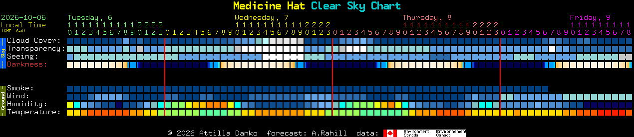 Current forecast for Medicine Hat Clear Sky Chart