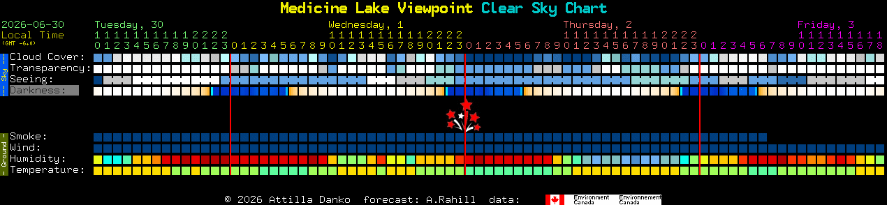 Current forecast for Medicine Lake Viewpoint Clear Sky Chart