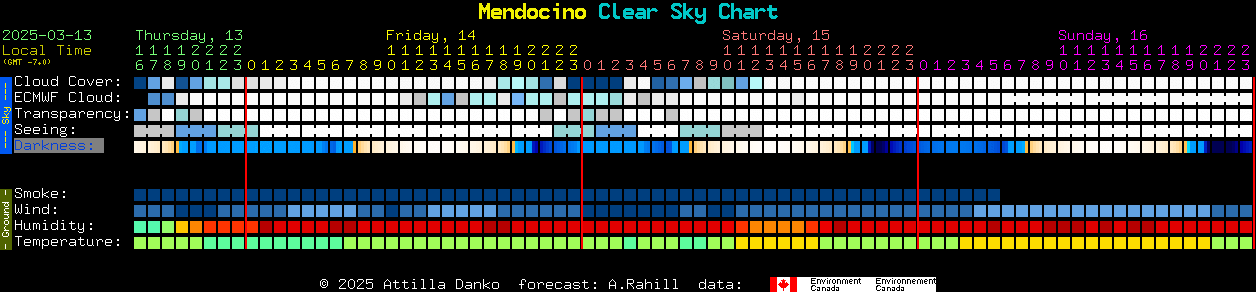 Current forecast for Mendocino Clear Sky Chart