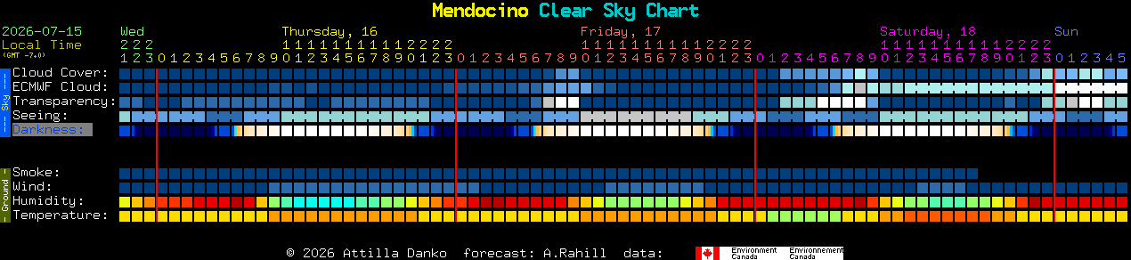 Current forecast for Mendocino Clear Sky Chart