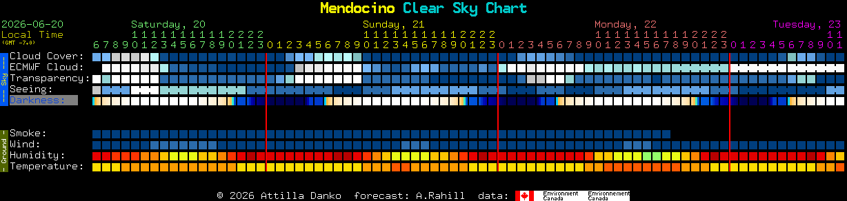 Current forecast for Mendocino Clear Sky Chart