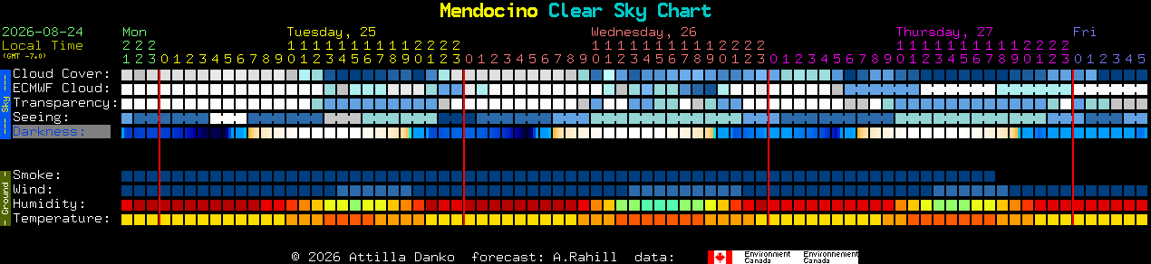 Current forecast for Mendocino Clear Sky Chart