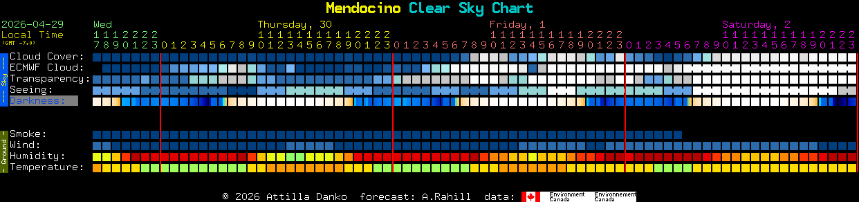 Current forecast for Mendocino Clear Sky Chart