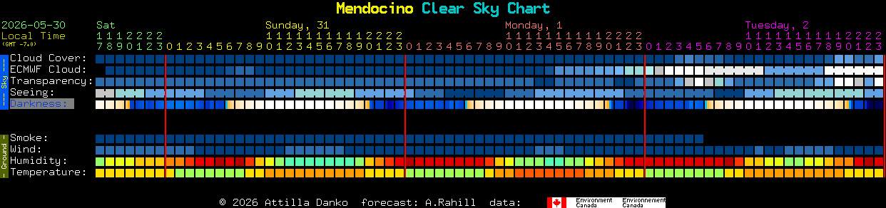 Current forecast for Mendocino Clear Sky Chart