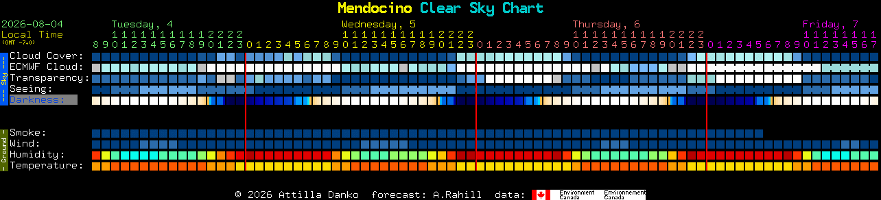 Current forecast for Mendocino Clear Sky Chart