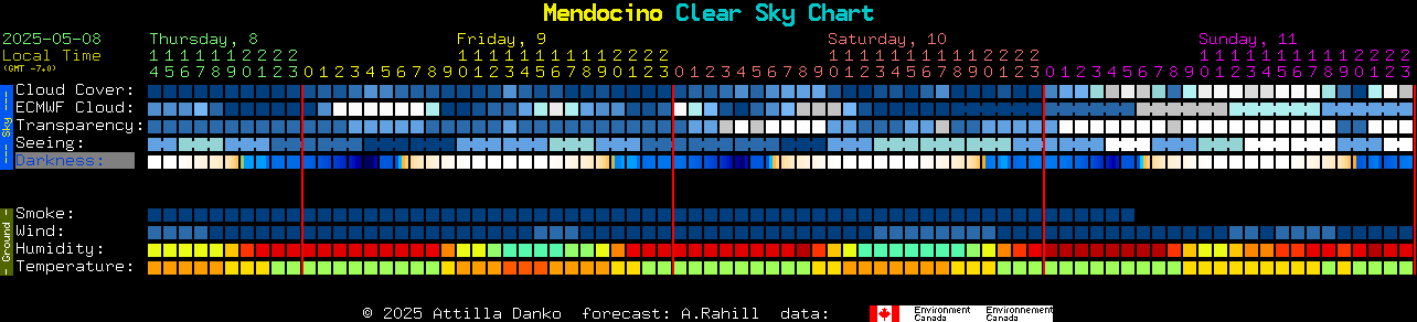 Current forecast for Mendocino Clear Sky Chart