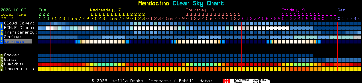 Current forecast for Mendocino Clear Sky Chart