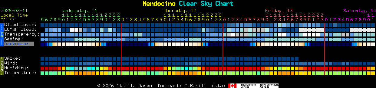 Current forecast for Mendocino Clear Sky Chart