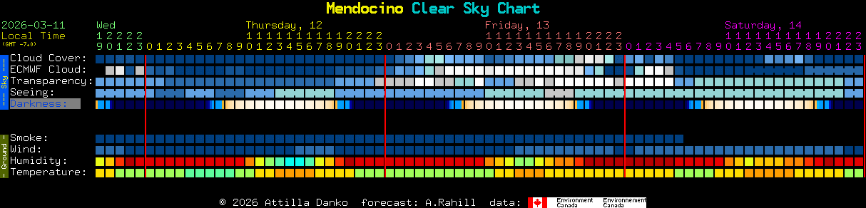 Current forecast for Mendocino Clear Sky Chart