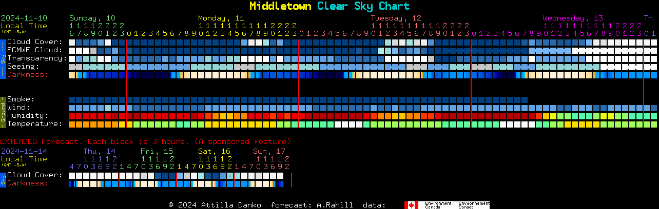 Current forecast for Middletown Clear Sky Chart