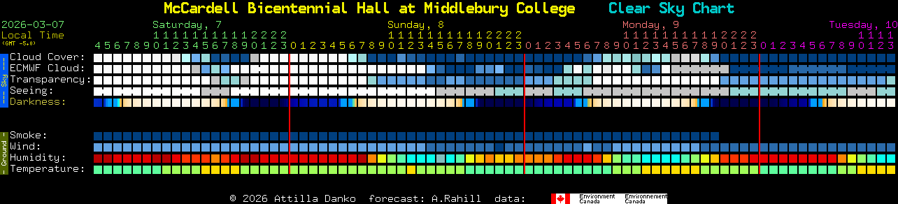 Current forecast for McCardell Bicentennial Hall at Middlebury College Clear Sky Chart