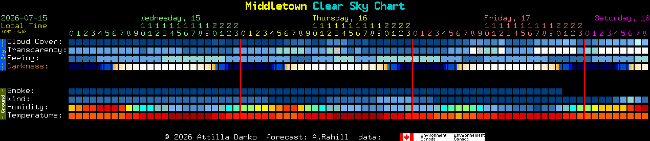 Current forecast for Middletown Clear Sky Chart