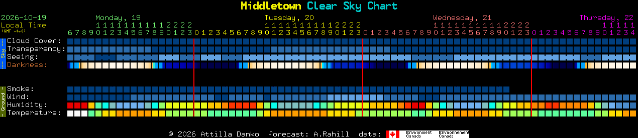 Current forecast for Middletown Clear Sky Chart