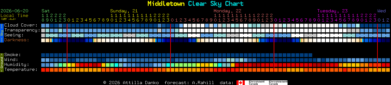 Current forecast for Middletown Clear Sky Chart