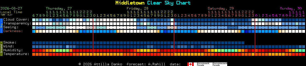 Current forecast for Middletown Clear Sky Chart