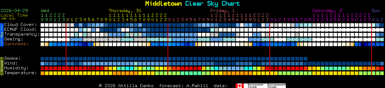 Current forecast for Middletown Clear Sky Chart