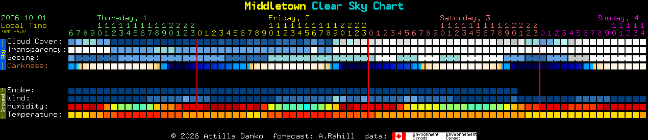 Current forecast for Middletown Clear Sky Chart