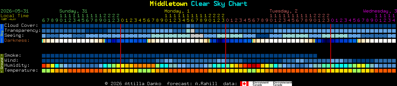 Current forecast for Middletown Clear Sky Chart
