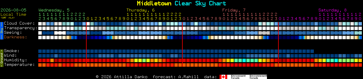 Current forecast for Middletown Clear Sky Chart