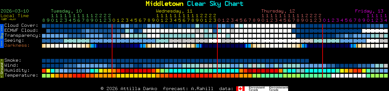 Current forecast for Middletown Clear Sky Chart