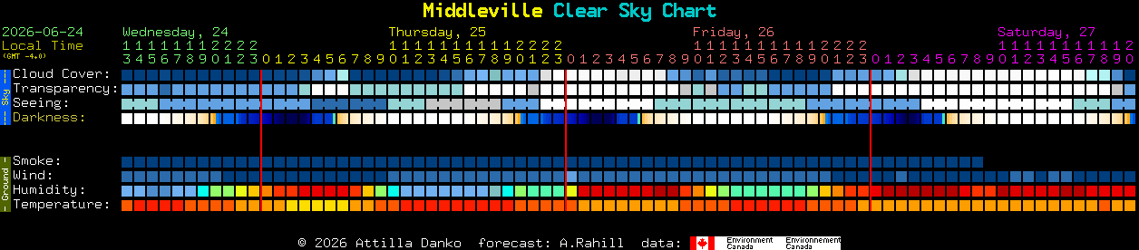 Current forecast for Middleville Clear Sky Chart