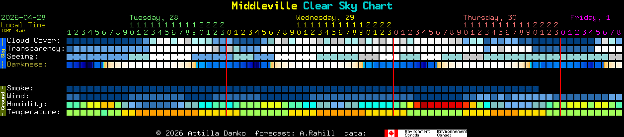 Current forecast for Middleville Clear Sky Chart