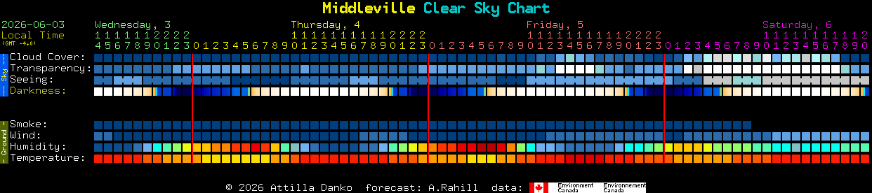 Current forecast for Middleville Clear Sky Chart