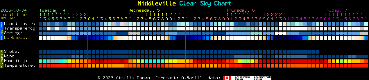 Current forecast for Middleville Clear Sky Chart