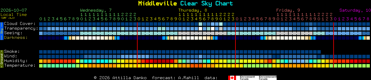 Current forecast for Middleville Clear Sky Chart