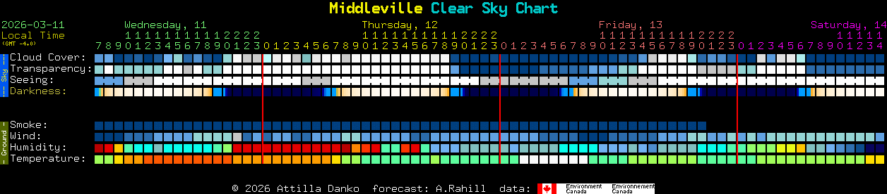 Current forecast for Middleville Clear Sky Chart