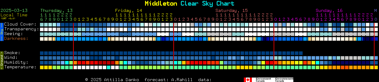 Current forecast for Middleton Clear Sky Chart