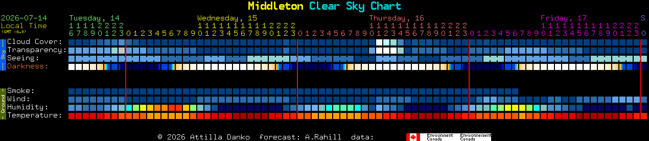 Current forecast for Middleton Clear Sky Chart