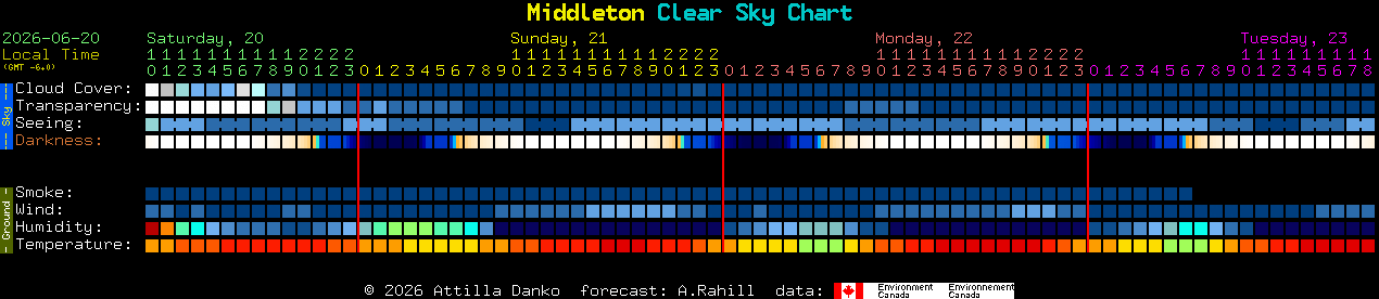 Current forecast for Middleton Clear Sky Chart