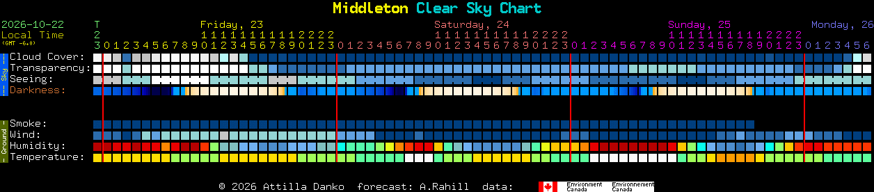 Current forecast for Middleton Clear Sky Chart