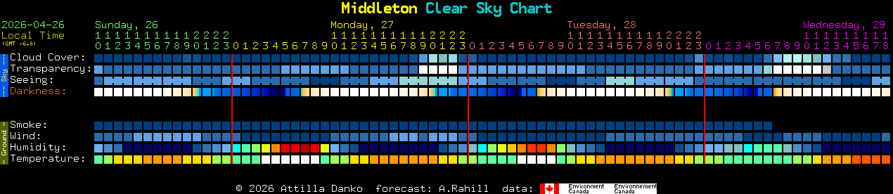 Current forecast for Middleton Clear Sky Chart