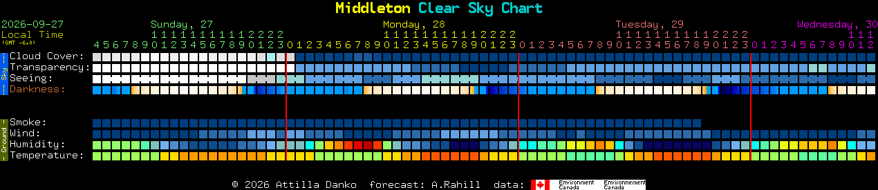 Current forecast for Middleton Clear Sky Chart