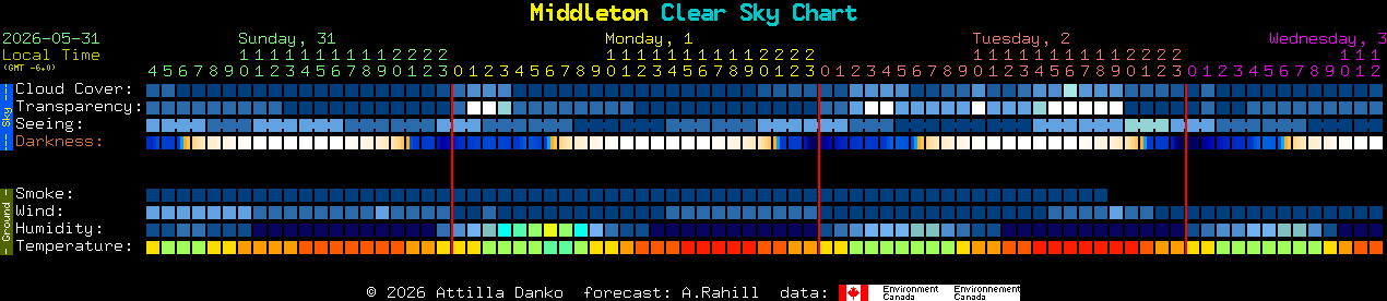Current forecast for Middleton Clear Sky Chart