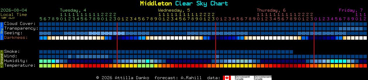 Current forecast for Middleton Clear Sky Chart