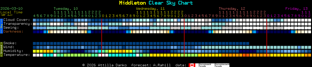 Current forecast for Middleton Clear Sky Chart