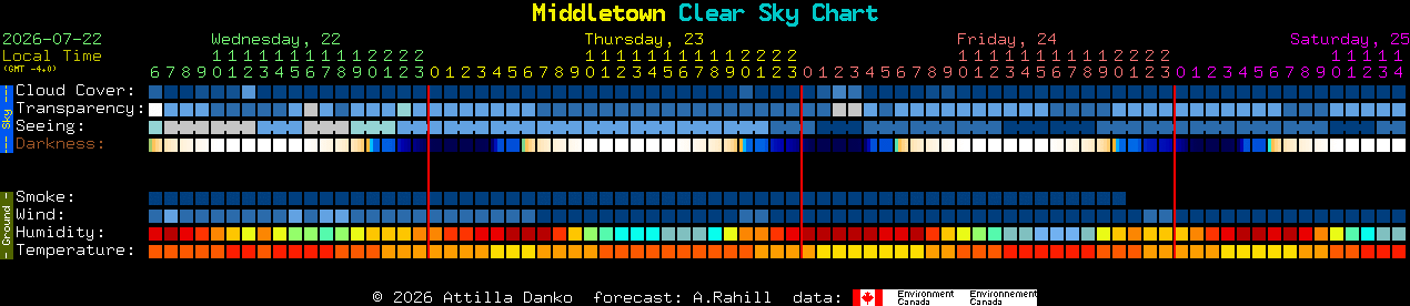 Current forecast for Middletown Clear Sky Chart