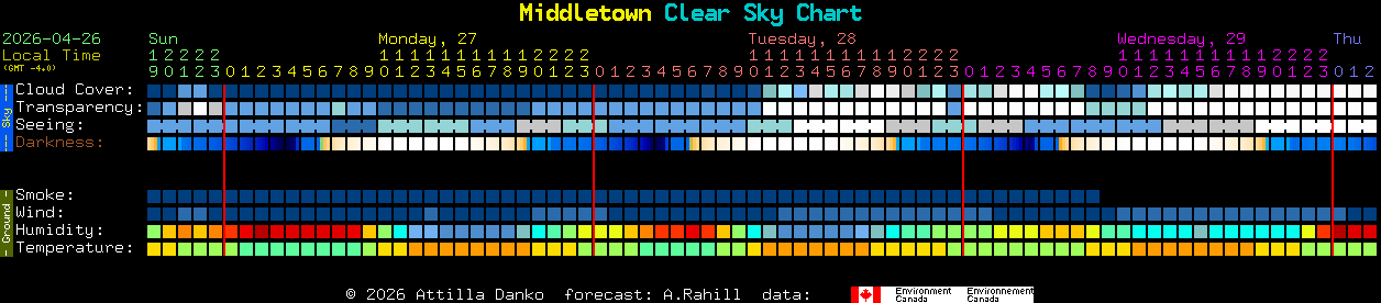 Current forecast for Middletown Clear Sky Chart