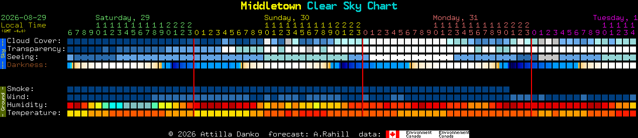 Current forecast for Middletown Clear Sky Chart